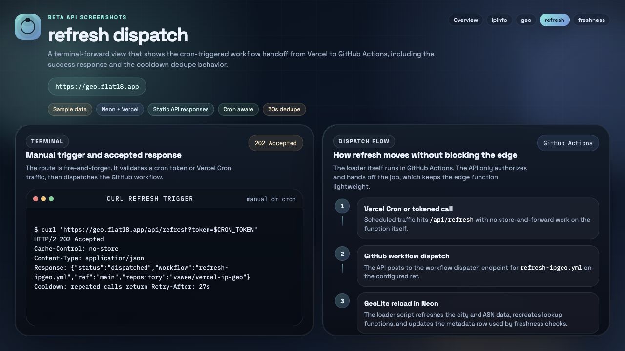 Flat18 Geo refresh dispatch screen showing the manual trigger, accepted response, and workflow flow