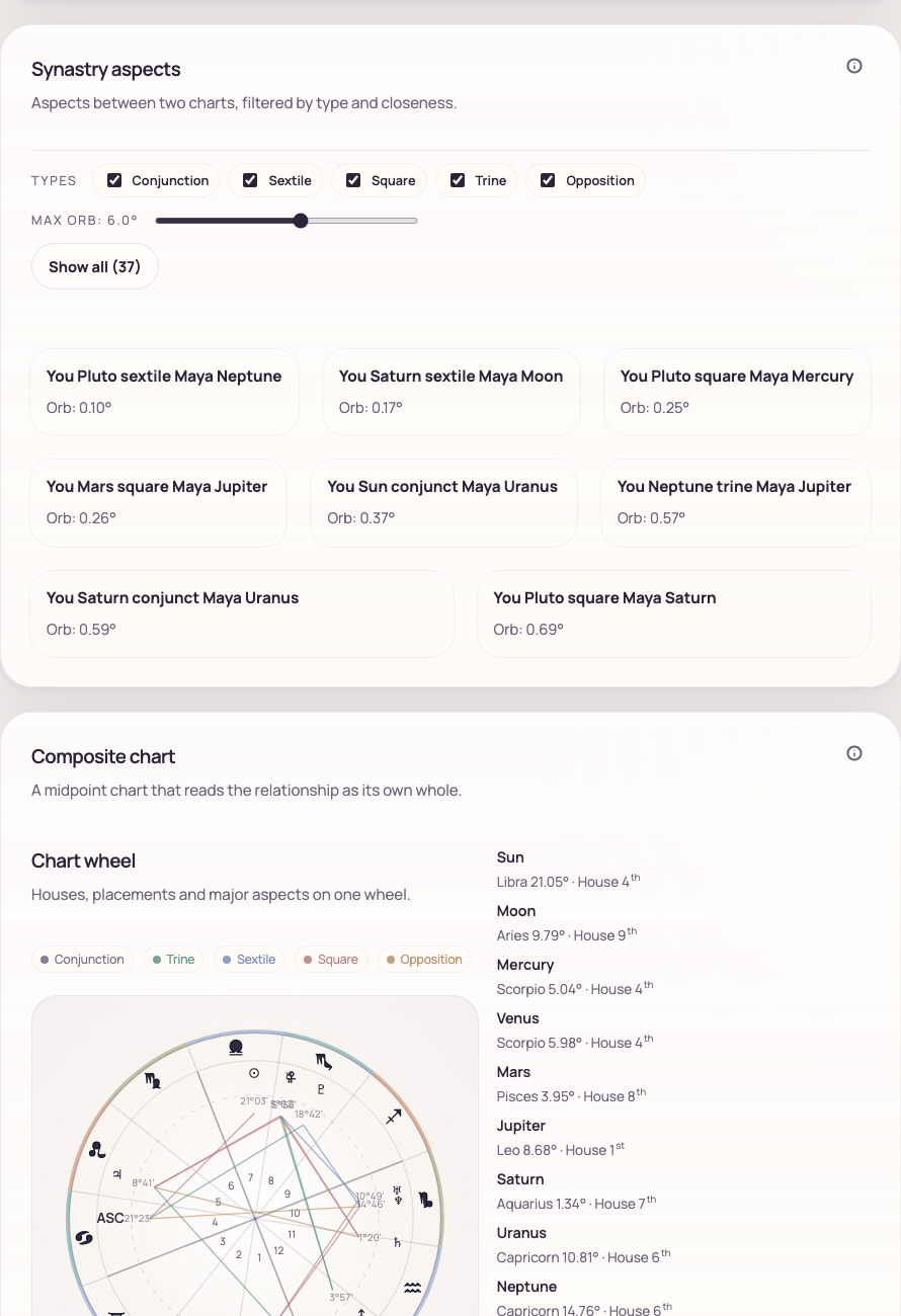 Synastry aspect list and composite chart details