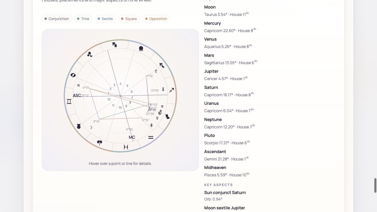 Composite chart view showing wheel, placements, and key aspects