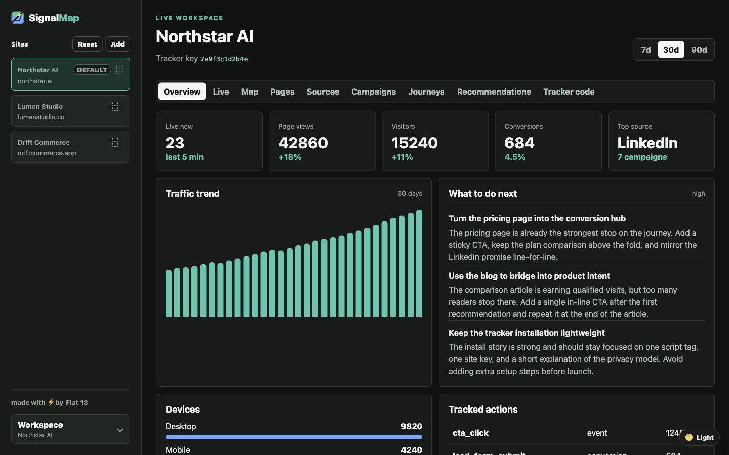 SignalMap dashboard overview showing traffic, conversions, sources, and recommendations