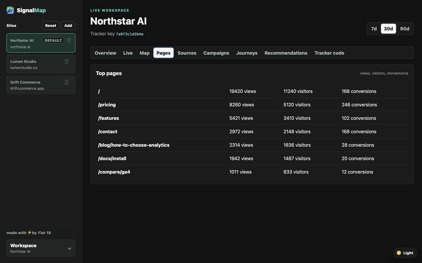 SignalMap pages screen showing top pages, visits, and conversion signals