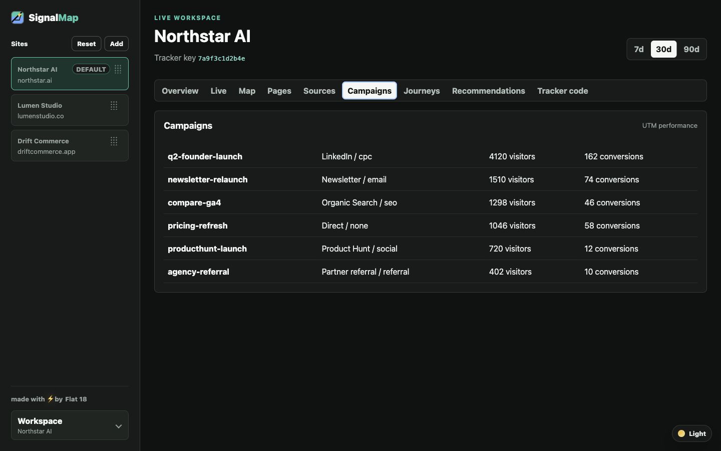 SignalMap campaigns screen showing UTM performance and source quality