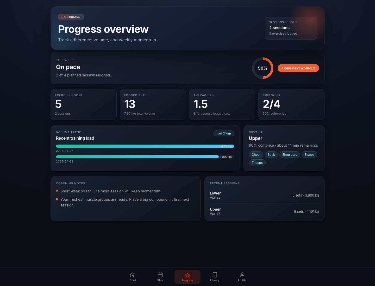 Workouts progress dashboard with adherence and volume signals